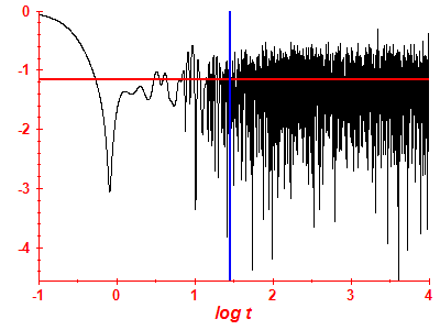Survival probability log